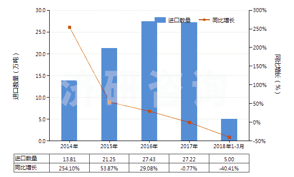 2014-2018年3月中國(guó)液體石蠟和重質(zhì)液體石蠟（不含有生物柴油）(HS27101994)進(jìn)口量及增速統(tǒng)計(jì)